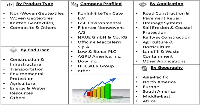 Geotextiles Market Segment