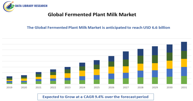 Fermented Plant Milk Market