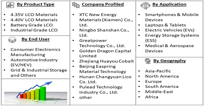 Lithium Cobalt Oxide Cathode Materials Market Segment