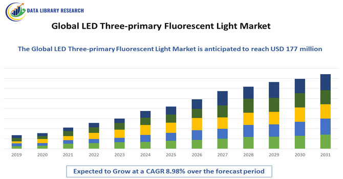 LED Three-primary Fluorescent Light Market