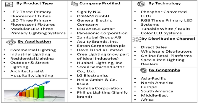 LED Three-primary Fluorescent Light Market Segment