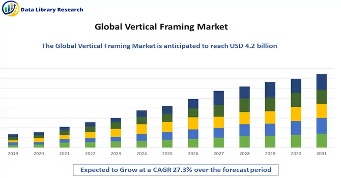Vertical Framing Market