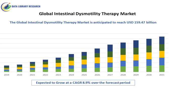 Intestinal Dysmotility Therapy Market