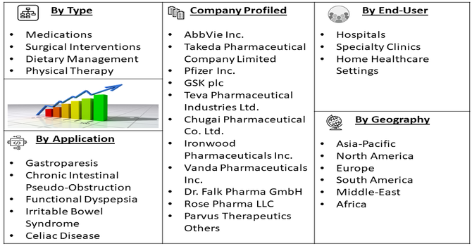 Intestinal Dysmotility Therapy Market segment