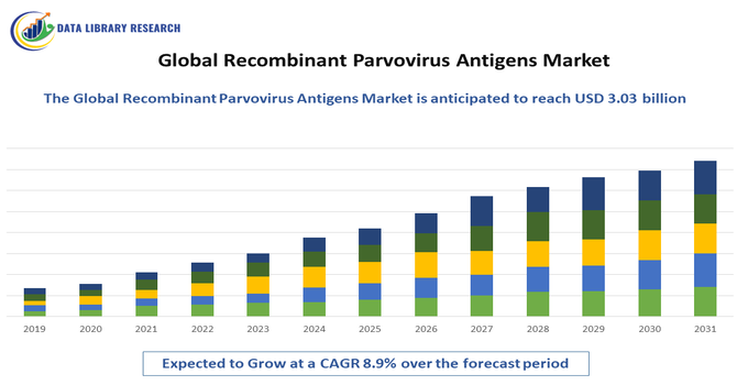 Recombinant Parvovirus Antigens Market