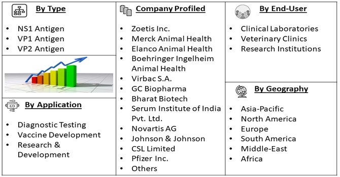 Recombinant Parvovirus Antigens Market segment