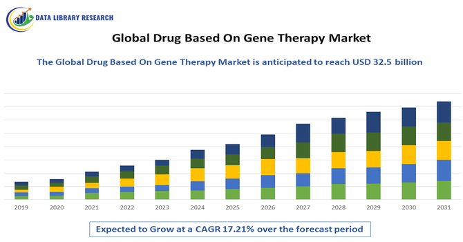 Drug Based On Gene Therapy Market