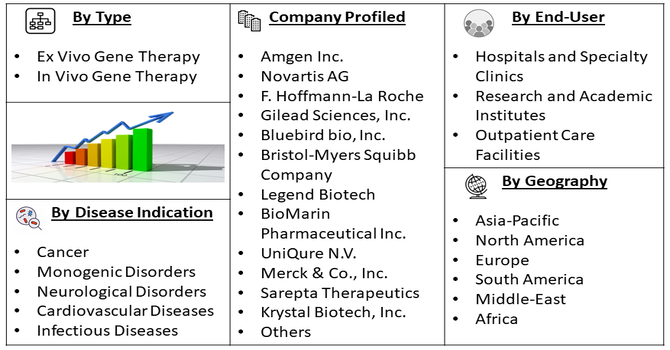 Drug Based On Gene Therapy Market segment