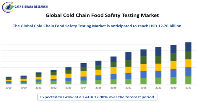 Cold Chain Food Safety Testing Service Market