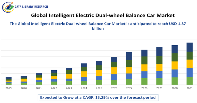Intelligent Electric Dual-wheel Balance Car Market