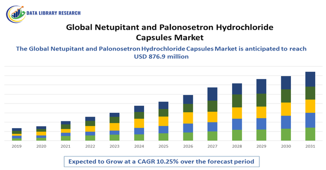 Netupitant and Palonosetron Hydrochloride Capsules Market