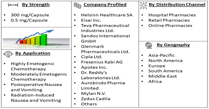 Netupitant and Palonosetron Hydrochloride Capsules Market