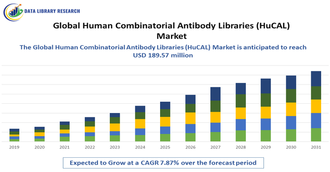 Human Combinatorial Antibody Libraries (HuCAL) Market