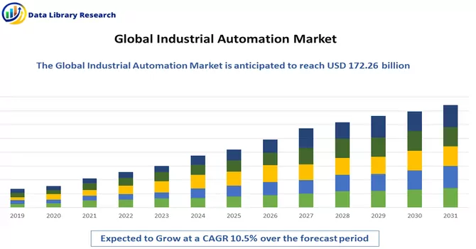  Industrial Automation Market