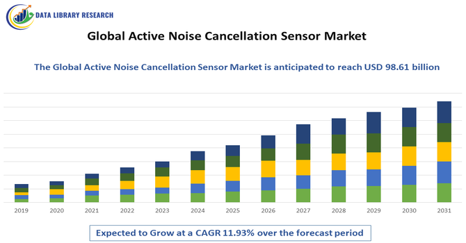 Active Noise Cancellation Sensor Market