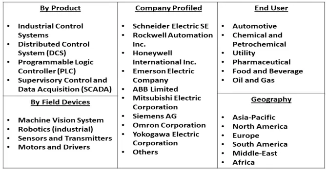  Industrial Automation Market Segmentation