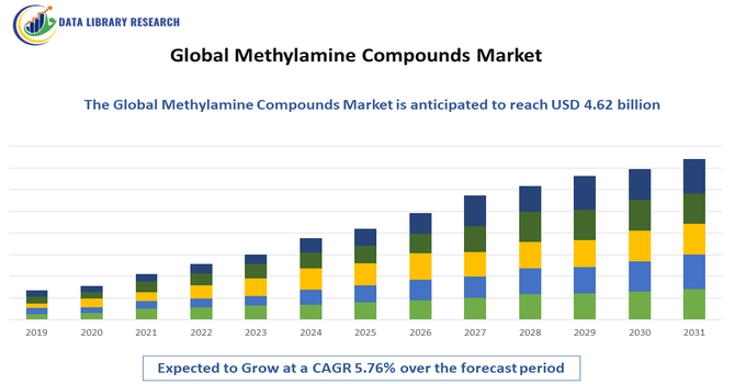 Methylamine Compounds Market