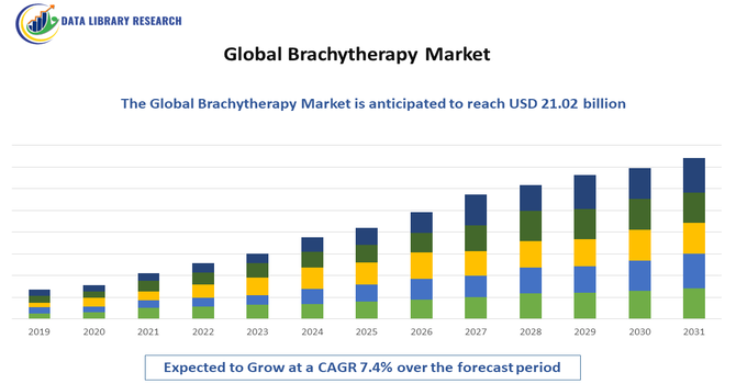 Brachytherapy Market