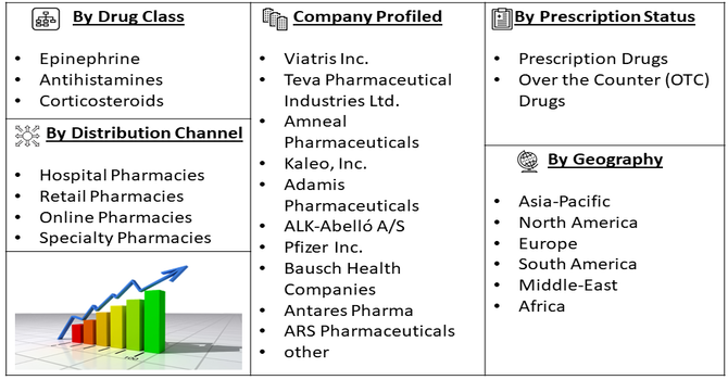 Alpha-gal Syndrome Allergy Market Segment