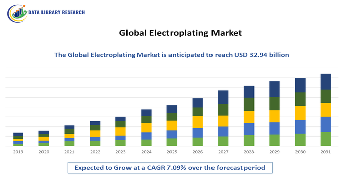 Electroplating Market