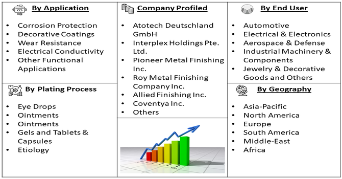 Electroplating Market segment