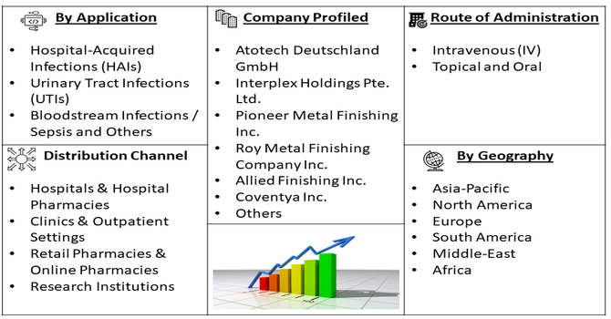 Polymyxin B Market segment