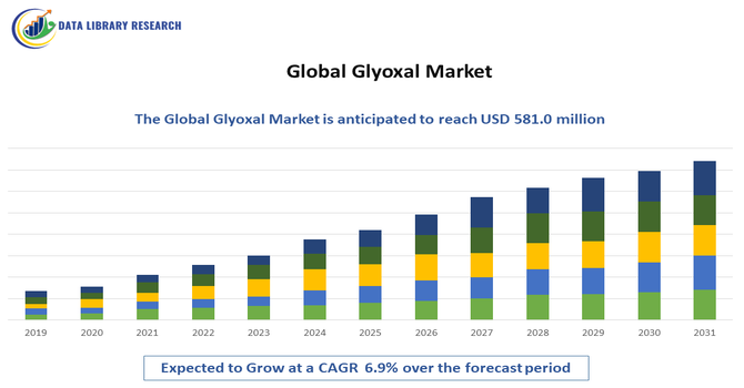 Glyoxal Market