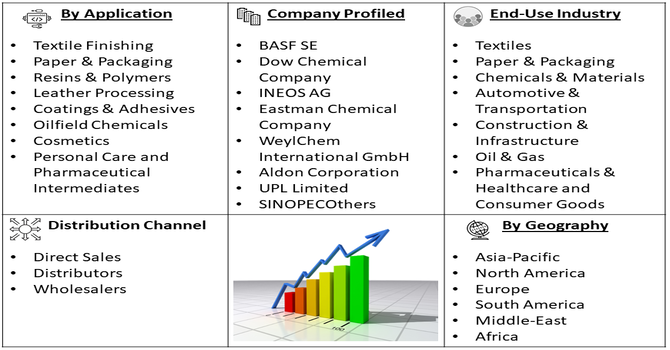 Glyoxal Market segment