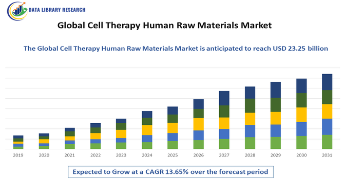 Cell Therapy Human Raw Materials Market