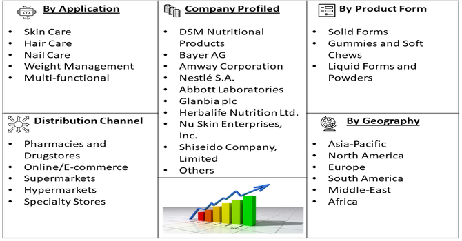 Nutricosmetics Market segment