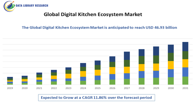Digital Kitchen Ecosystem Market