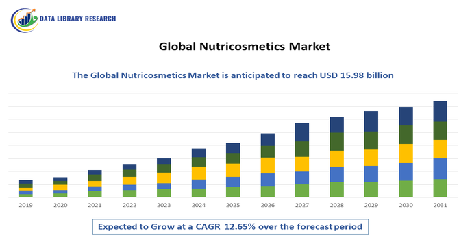 Nutricosmetics Market 