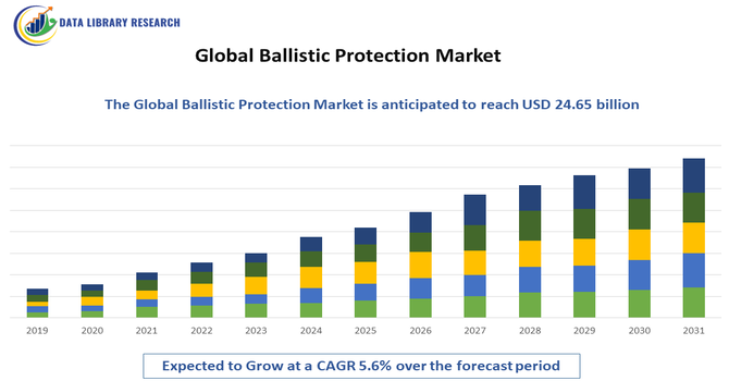 Ballistic Protection Market