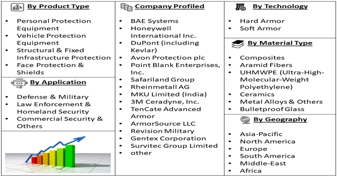 Ballistic Protection Market Segment