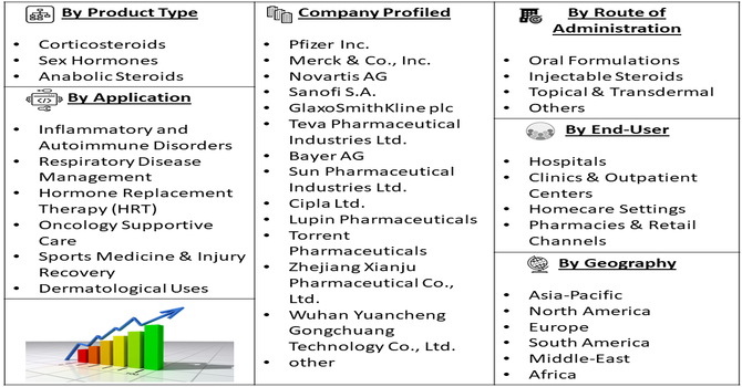 Steroid Hormone Drugs Market Segment