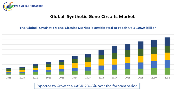 Synthetic Gene Circuits Market