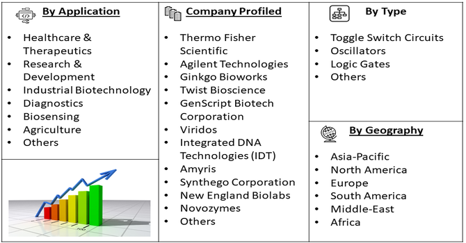 Synthetic Gene Circuits Market segment