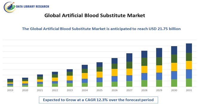 Artificial Blood Substitute Market