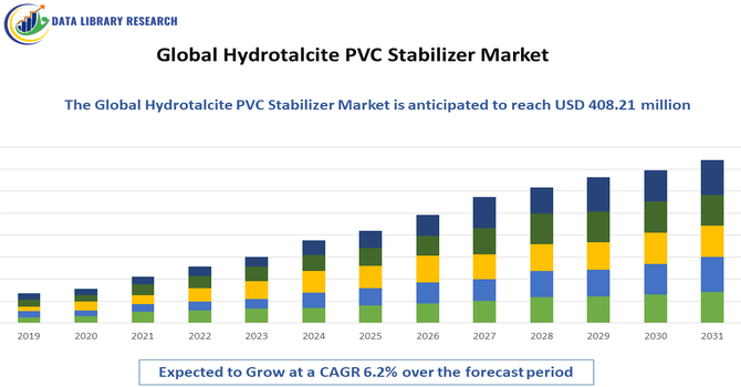 Hydrotalcite PVC Stabilizer Market