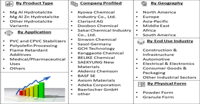 Hydrotalcite PVC Stabilizer Market Segment
