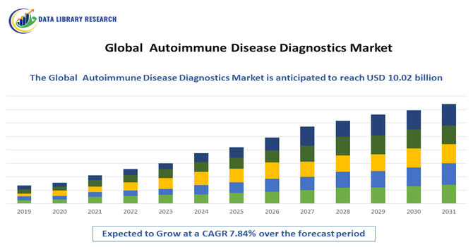 Autoimmune Disease Diagnostics Market