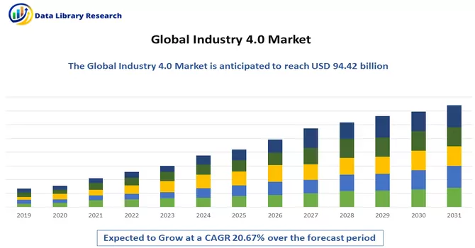 Industry 4.0 Market