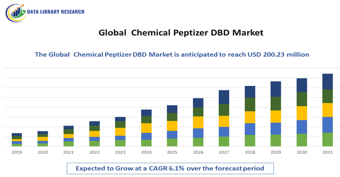 Chemical Peptizer DBD Market