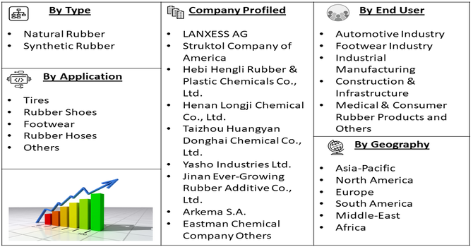 Chemical Peptizer DBD Market segment