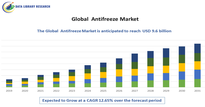 Antifreeze Market