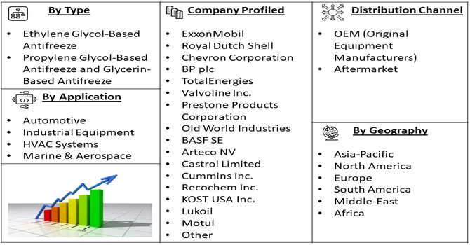 Antifreeze Market segment