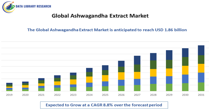 Ashwagandha Extract Market