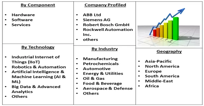 Industry 4.0 Market segmentation