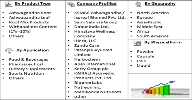 Ashwagandha Extract Market Segmentation