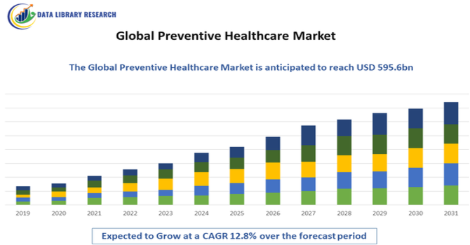Preventive Healthcare Market
